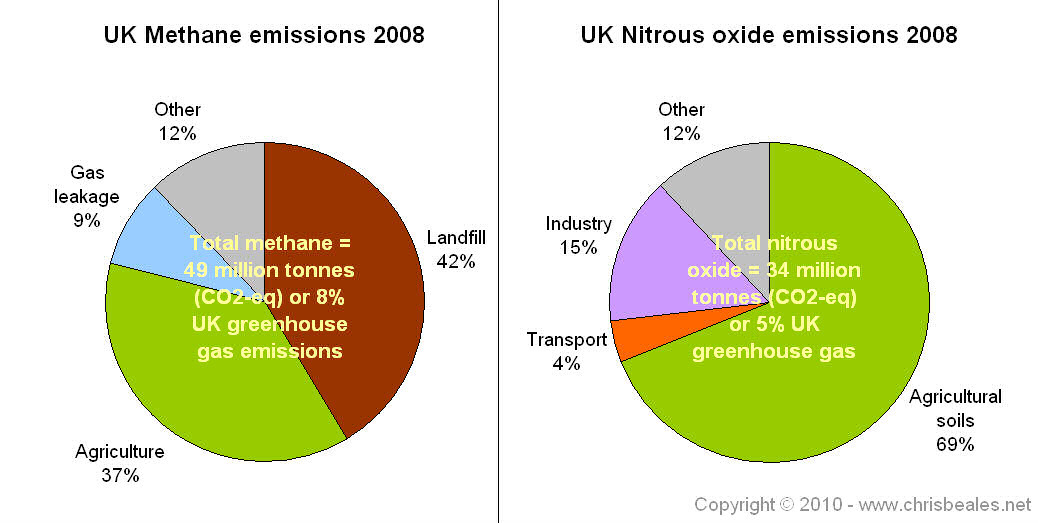 Emissions Targets Split Between Sectors